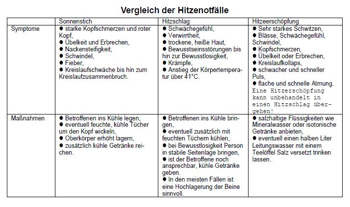 Rettungsdienst: Sonnenstich? Hitzschlag? Hitzeerschöpfung?