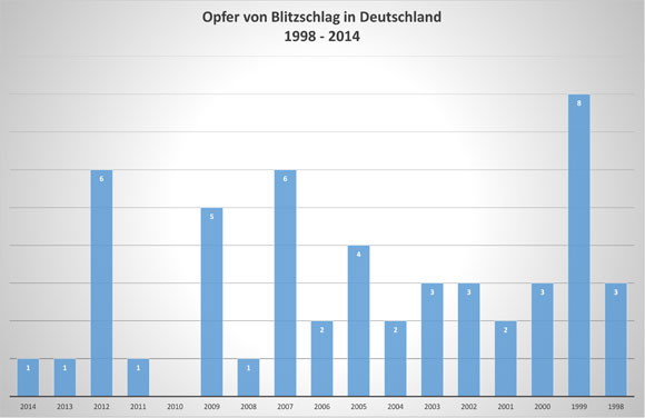 Grafik-Opfer-von-Blitzschlag